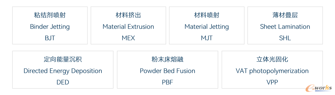 增材制造技术分类