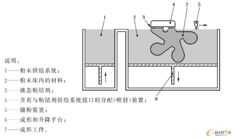 粘结剂喷射工艺原理示意图