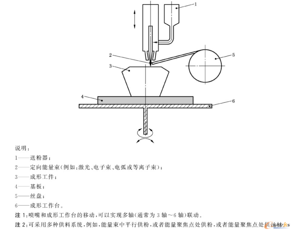 定向能量沉积工艺原理示意图