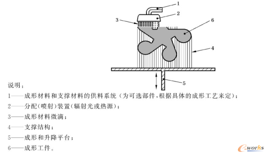 材料喷射工艺原理示意图