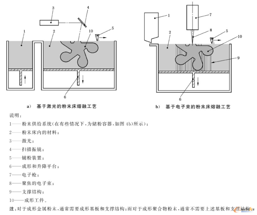 两种典型的粉末熔融工艺原理示意图