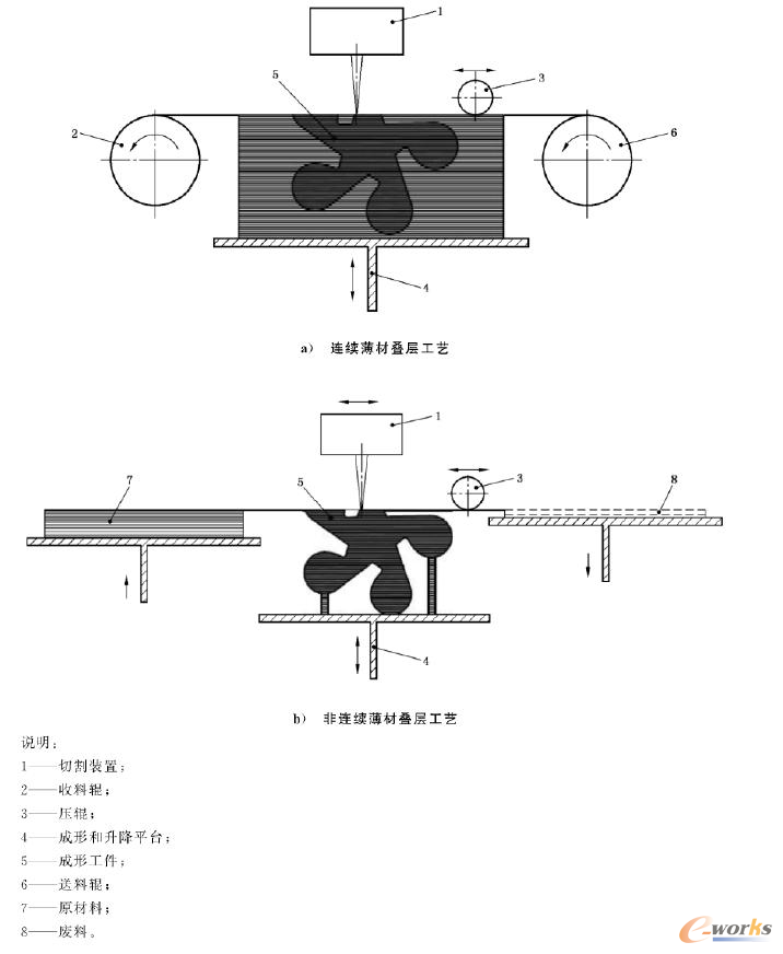 薄材叠层工艺原理示意图