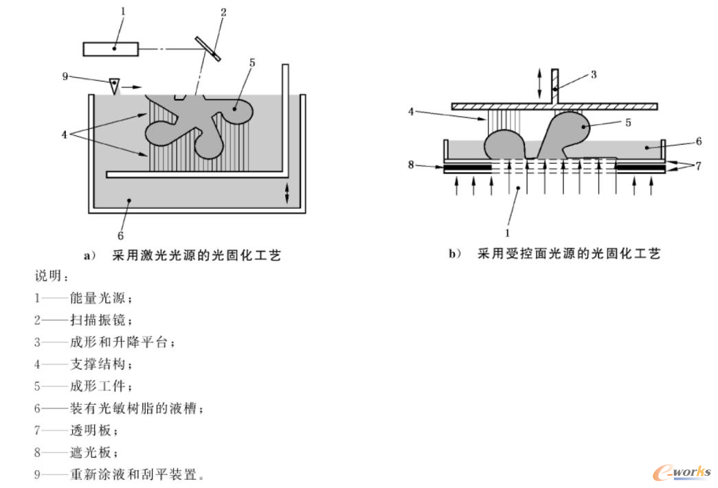 两种典型的光固化工艺原理示意图