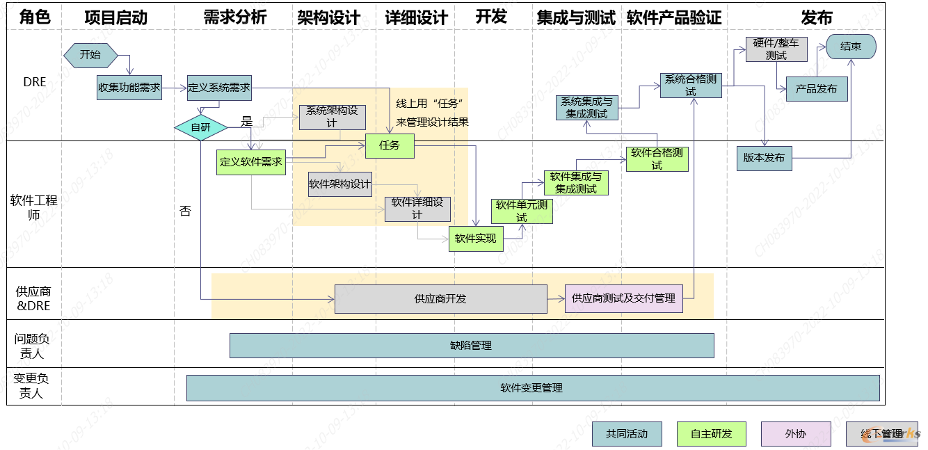 软件开发过程总体业务流程