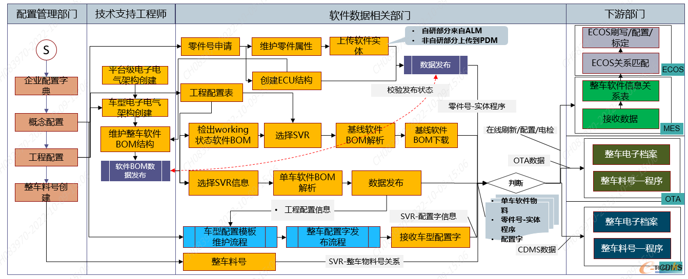 软件数据发布变更及应用刷写一体化管理解决方案业务流程