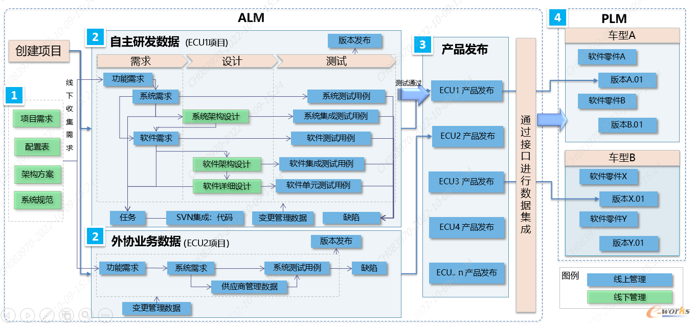 软件开发过程系统框图