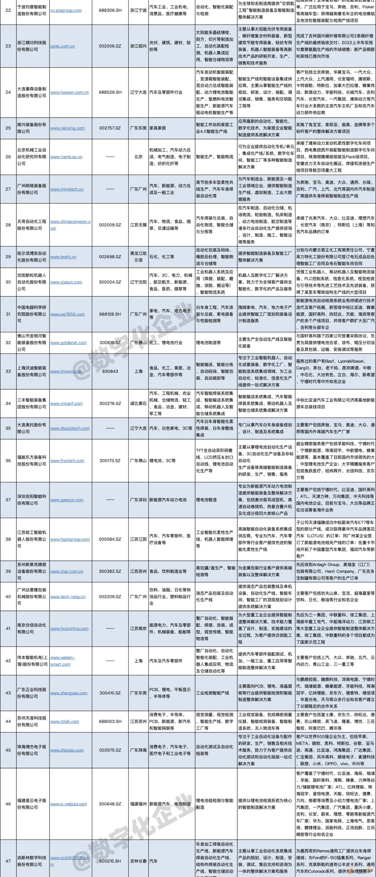 表1