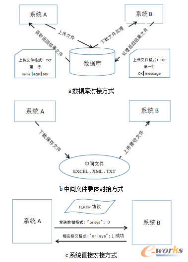 数据对接几种常见方式