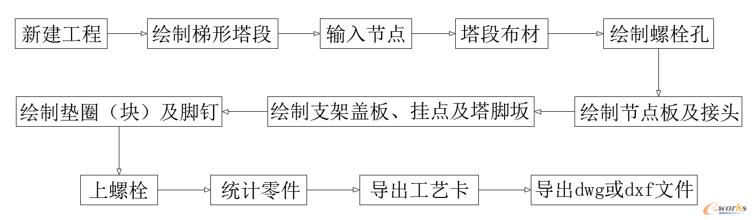 三维建模操作流程图