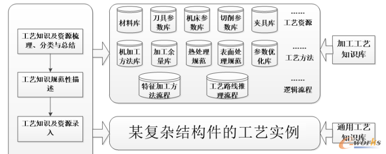 多专业工艺知识体系建立
