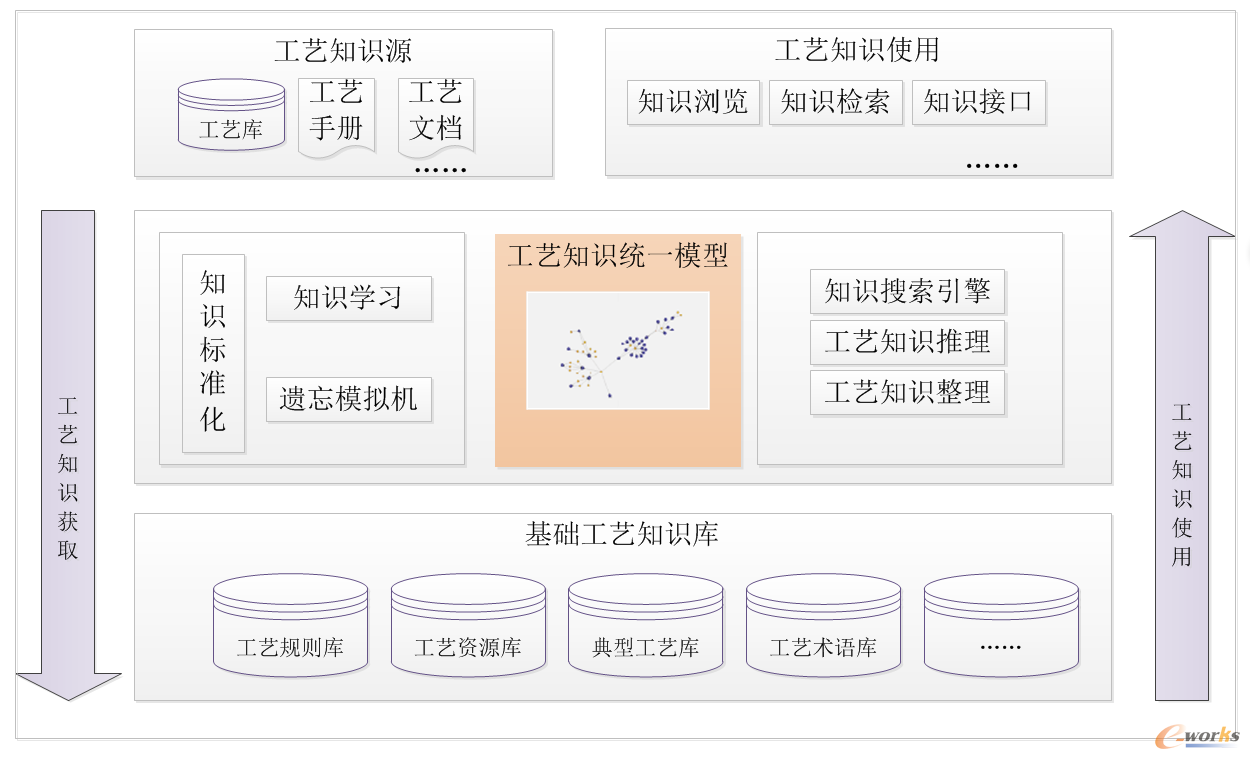 工艺知识管理体系