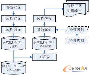 参数过程图知识定义与应用过程示意图