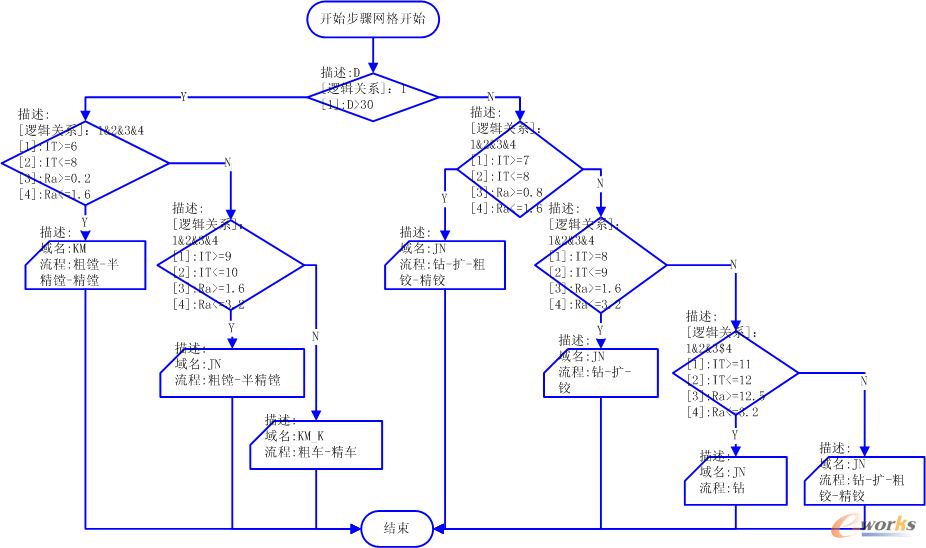 复杂零件加工方法知识库及流程定义