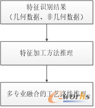 工艺推理的逻辑流程