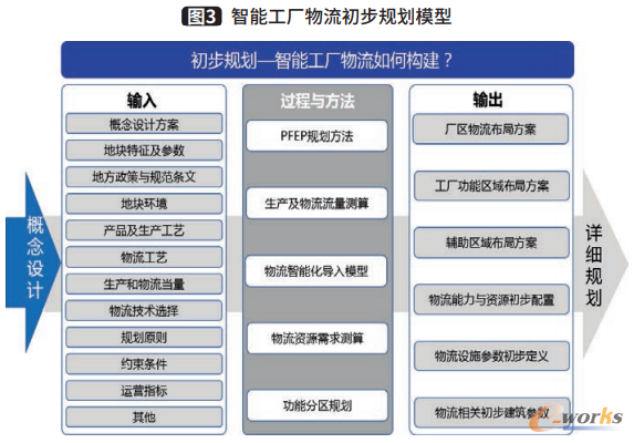 智能工厂物流初步规划模型