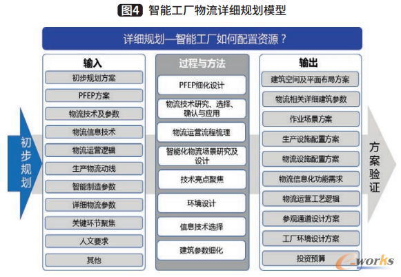 智能工厂物流详细规划模型