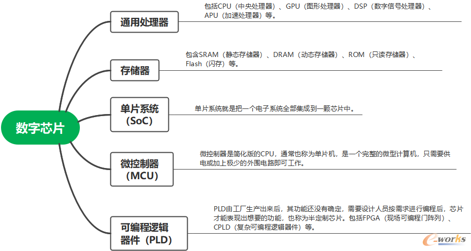 数字芯片的分类