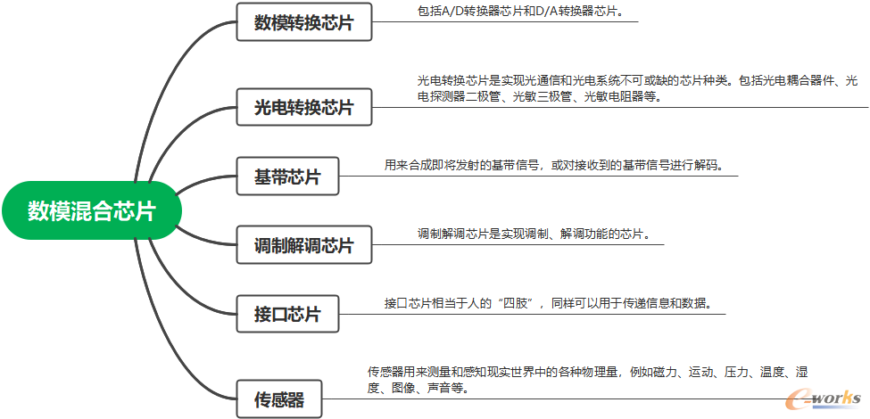 数模混合芯片的分类