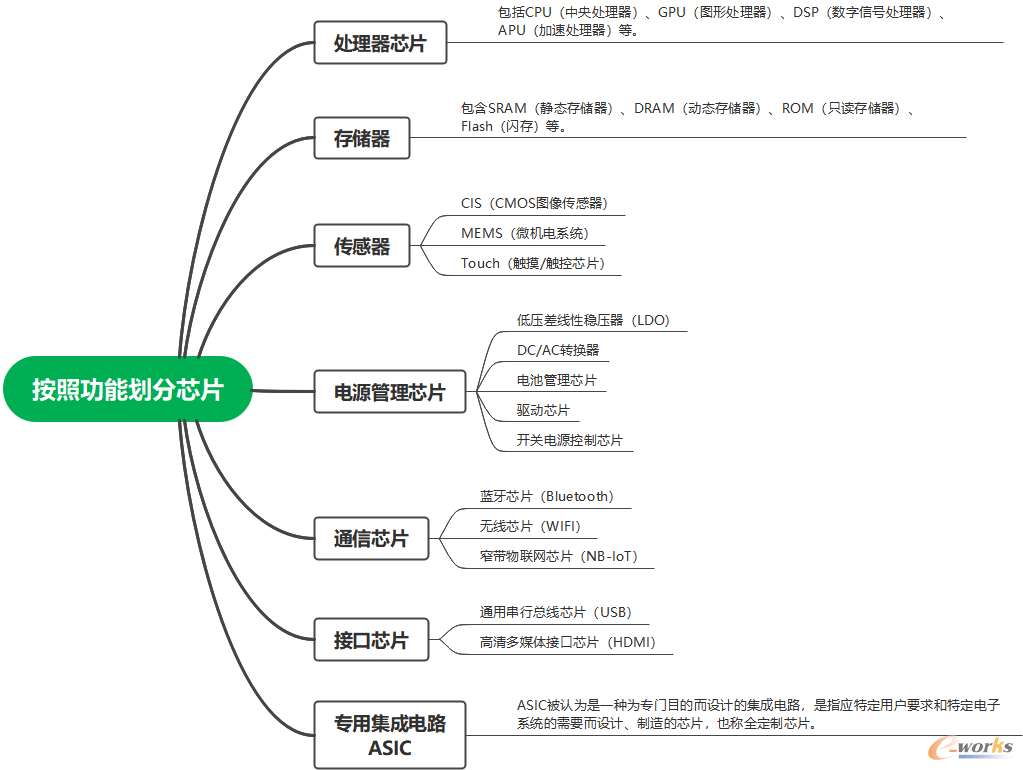 按照功能划分芯片