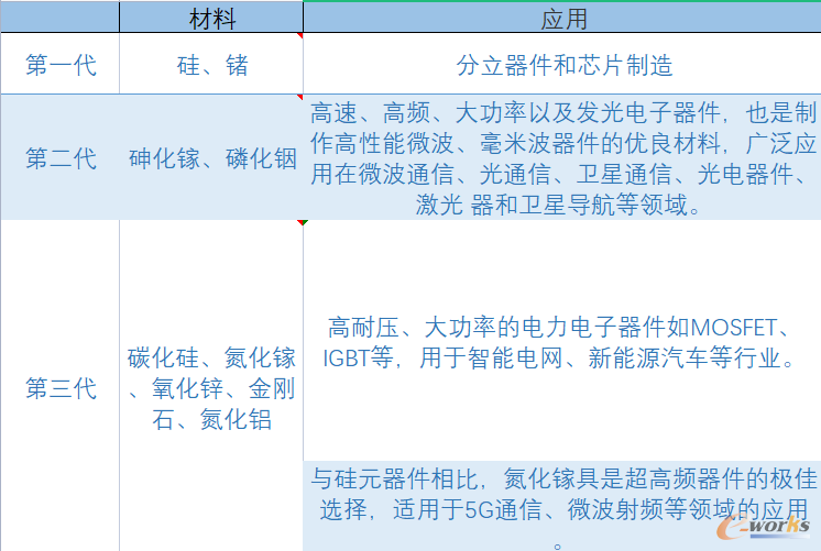 三代半导体材料对比表