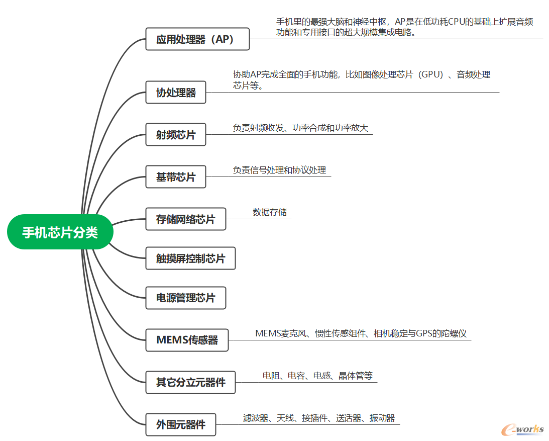 手机芯片的分类