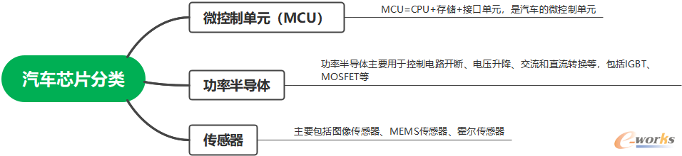汽车芯片的分类