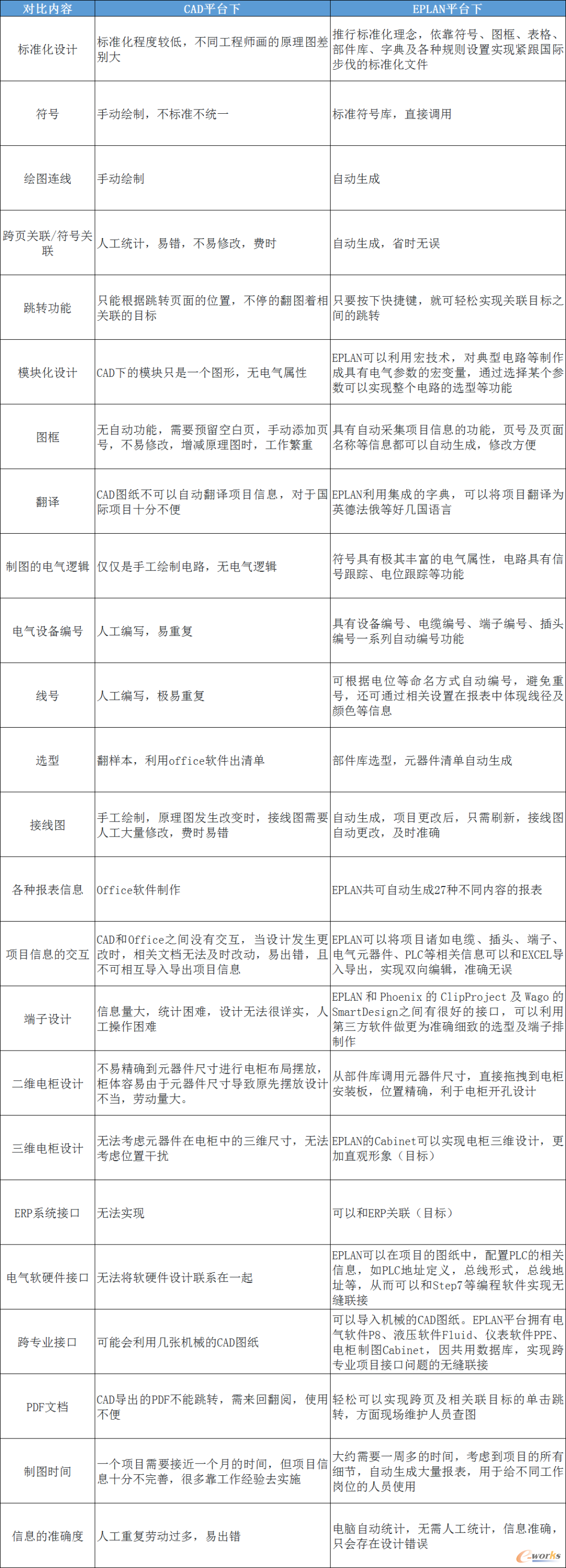 EPLAN与CAD功能对比