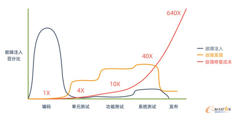 故障注入关系曲线示意图