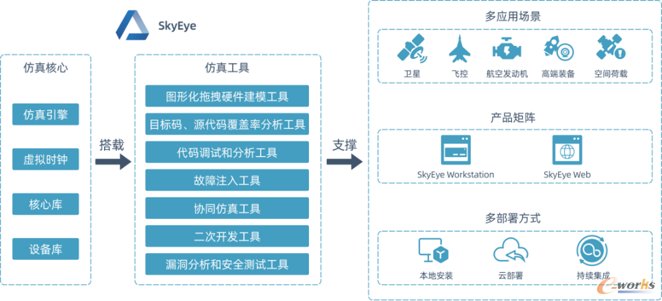 SkyEye产品矩阵