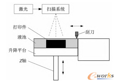 SLA原理简图