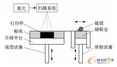 SLS/SLM原理简图