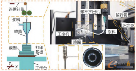 连续纤维DIW成形设备及工艺原理