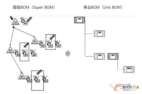 从超级BOM到单品BOM