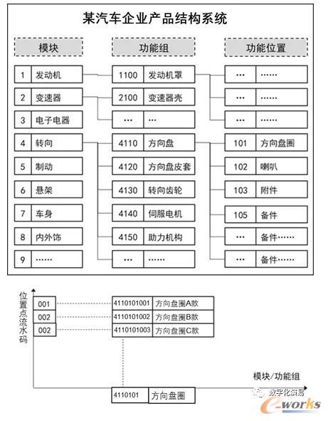 某汽车企业产品结构系统示例