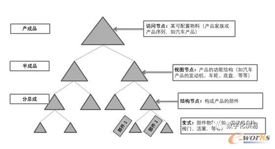 iPPE中的产品结构示意