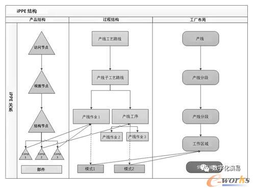 产品结构、过程结构与工厂布局之间的关系