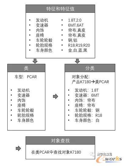 分类管理的框架示意