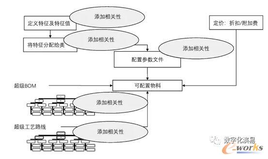 变式配置的框架示意