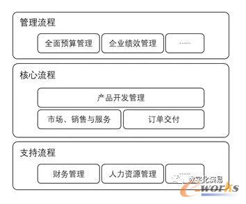 企业中的流程类型