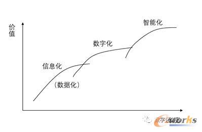 企业数字化的发展阶段