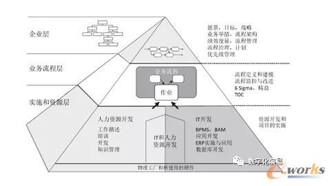 BPTrends流程管理金字塔