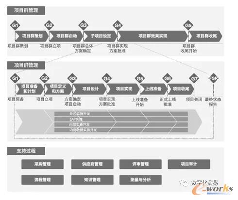 项目管理框架