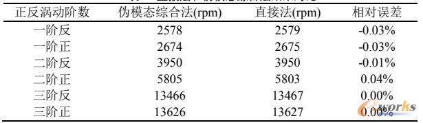 直接法和伪模态综合法结果对比
