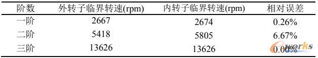 转子系统内外转子为主激励的前三阶临界转速