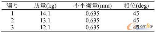 转子系统不平衡量参数