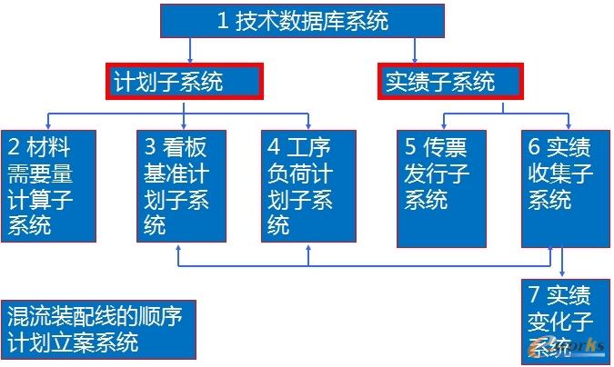 生产计划管理信息系统构成