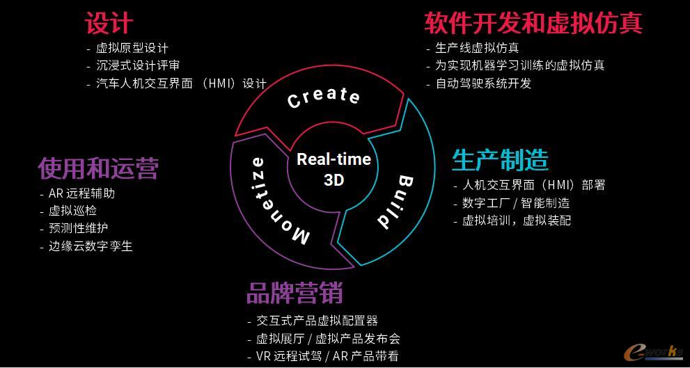 Unity实时3D技术可解决产品全生命周期中的挑战