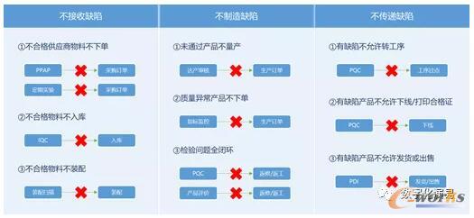 质量门的“三不”理念