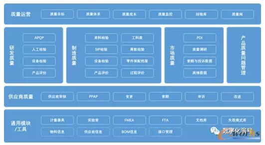 端到端的质量管理IT系统