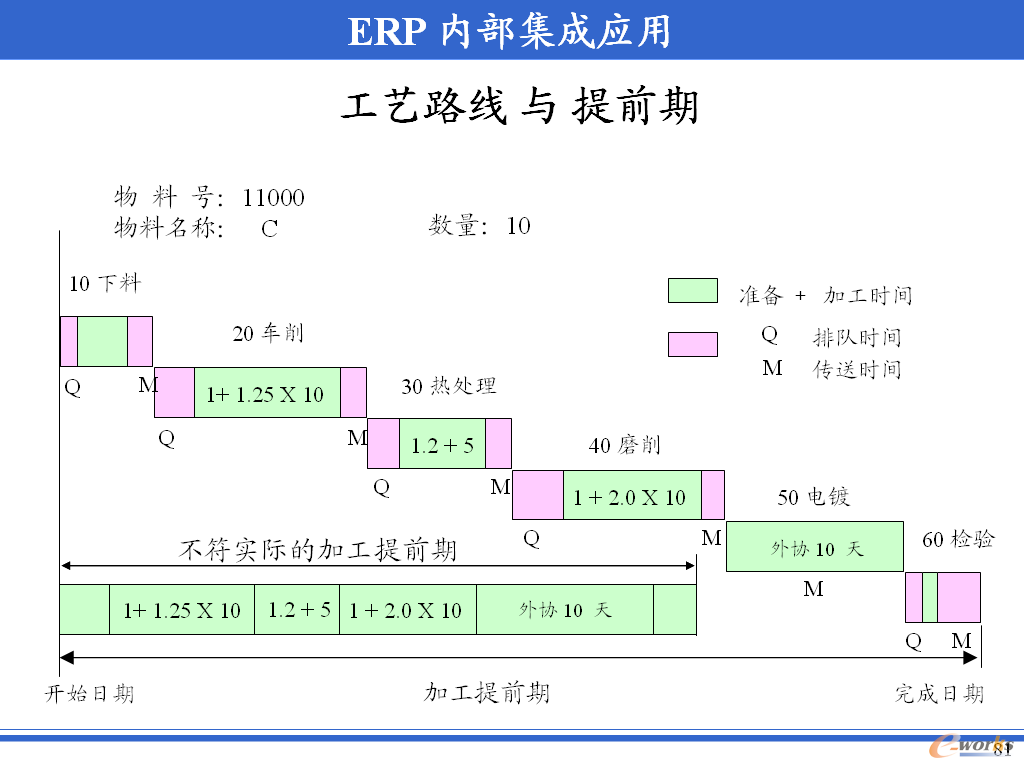 工艺路线示例